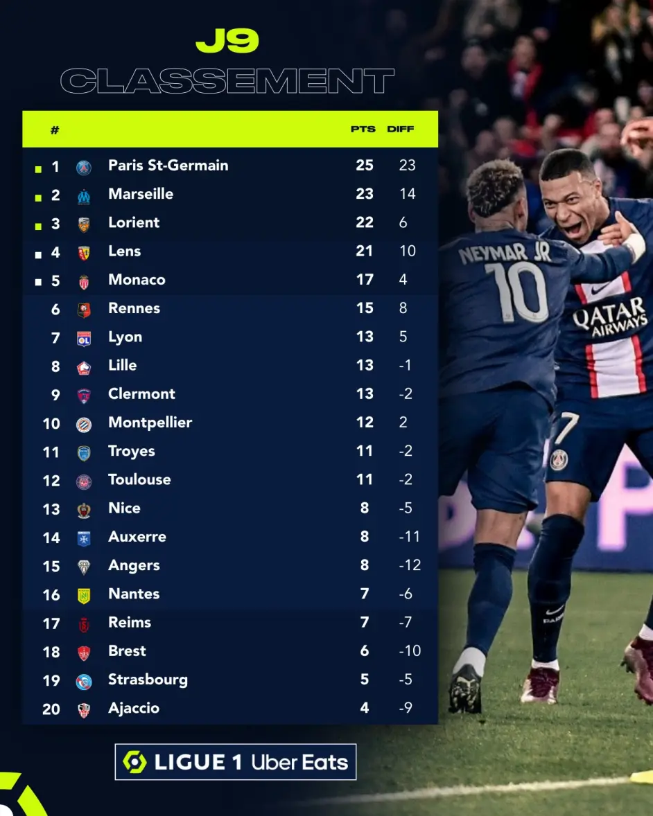 包含尼斯主场大胜，积分榜上升一位！的词条